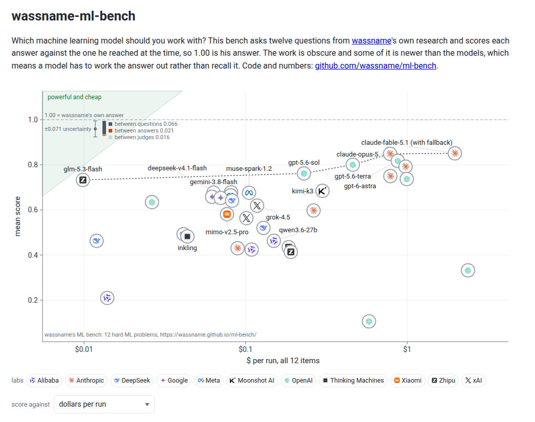 Screenshot of ML bench, comparing models on twelve questions from wassname's research. Horizontal: US dollars per twelve-question run, logarithmic scale; vertical: mean score, with wassname's answers scoring 1. Upper left is better. Selected points (cost, score): GLM-5.3-Flash ($0.0098, 0.73), GPT-5.6-Sol ($0.23, 0.76), Claude Opus 5 ($0.78, 0.85), and Fable 5.1 ($1.97, 0.85, using Opus for one refused question). Higher cost does not always buy a higher score. Opens interactive results.